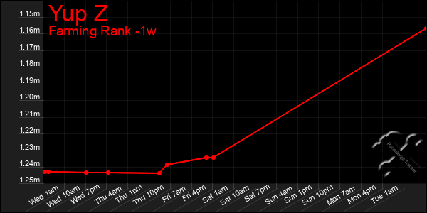 Last 7 Days Graph of Yup Z