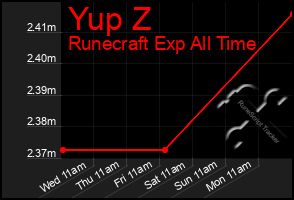 Total Graph of Yup Z
