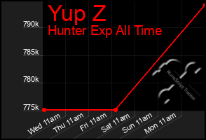 Total Graph of Yup Z