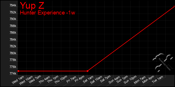 Last 7 Days Graph of Yup Z