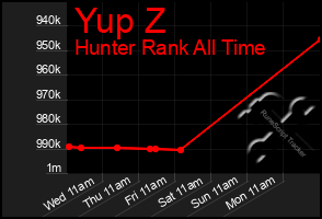Total Graph of Yup Z