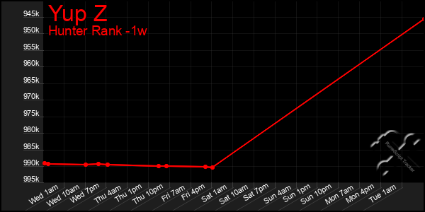 Last 7 Days Graph of Yup Z