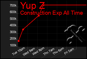 Total Graph of Yup Z