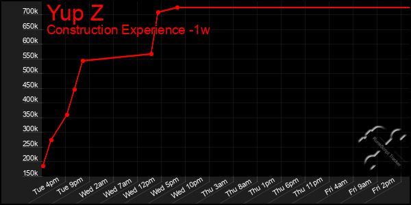 Last 7 Days Graph of Yup Z