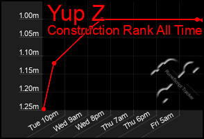 Total Graph of Yup Z