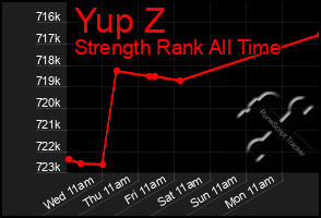 Total Graph of Yup Z