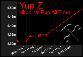 Total Graph of Yup Z