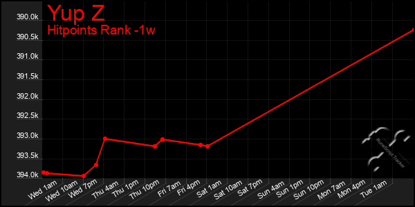 Last 7 Days Graph of Yup Z