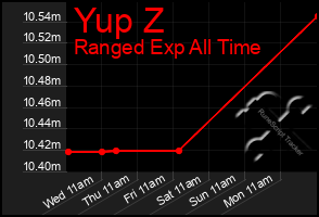 Total Graph of Yup Z