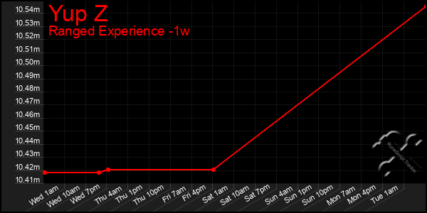 Last 7 Days Graph of Yup Z
