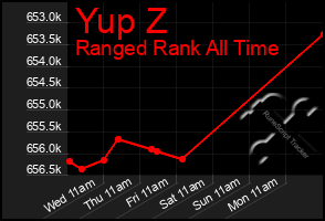 Total Graph of Yup Z