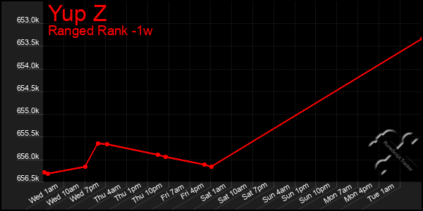 Last 7 Days Graph of Yup Z