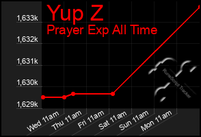 Total Graph of Yup Z