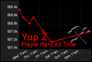 Total Graph of Yup Z