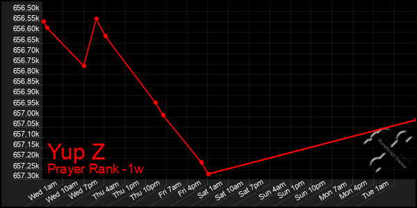 Last 7 Days Graph of Yup Z