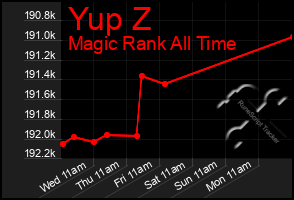 Total Graph of Yup Z