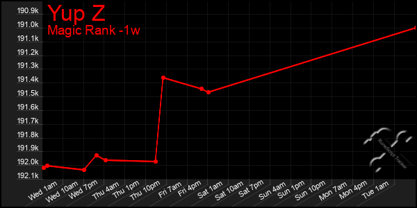 Last 7 Days Graph of Yup Z