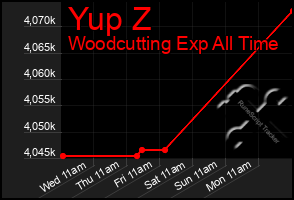 Total Graph of Yup Z