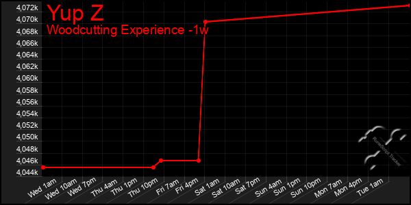 Last 7 Days Graph of Yup Z