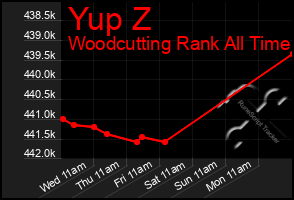 Total Graph of Yup Z