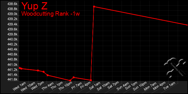 Last 7 Days Graph of Yup Z