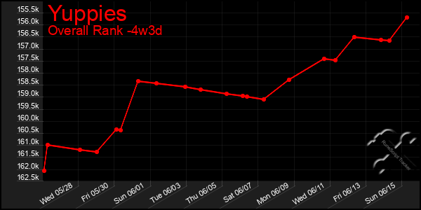 Last 31 Days Graph of Yuppies