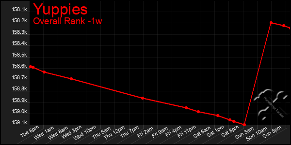 1 Week Graph of Yuppies