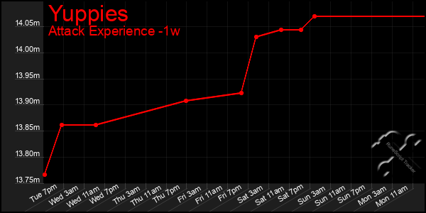 Last 7 Days Graph of Yuppies
