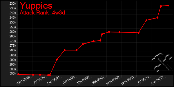 Last 31 Days Graph of Yuppies