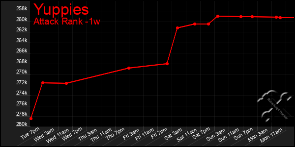 Last 7 Days Graph of Yuppies