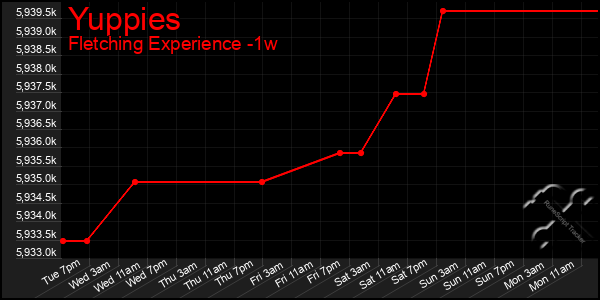 Last 7 Days Graph of Yuppies