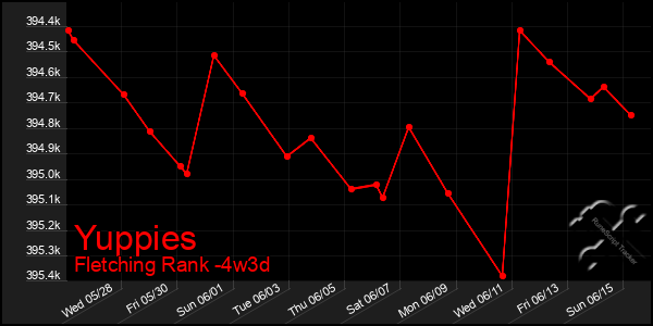 Last 31 Days Graph of Yuppies