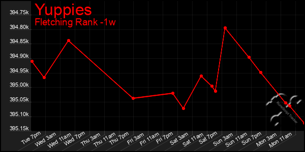 Last 7 Days Graph of Yuppies