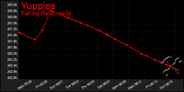 Last 31 Days Graph of Yuppies