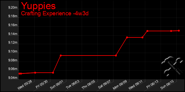 Last 31 Days Graph of Yuppies