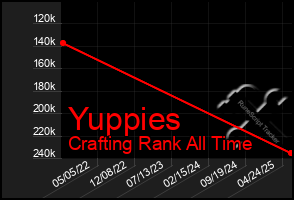 Total Graph of Yuppies