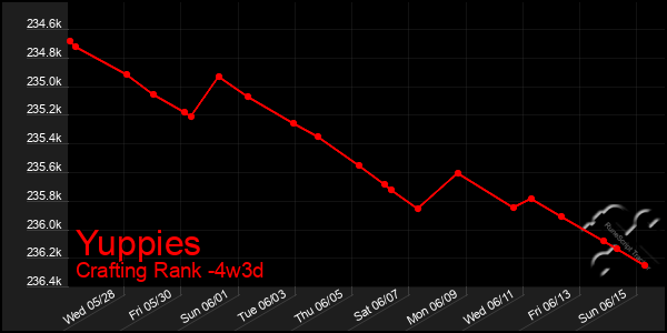 Last 31 Days Graph of Yuppies