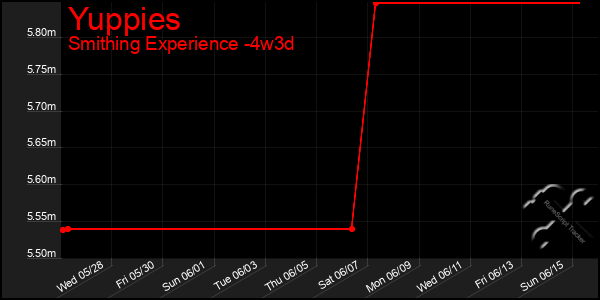 Last 31 Days Graph of Yuppies