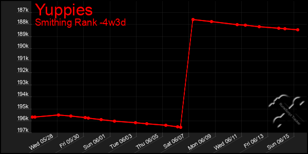 Last 31 Days Graph of Yuppies