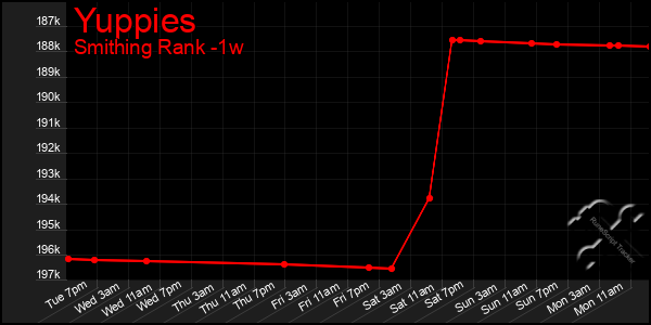 Last 7 Days Graph of Yuppies