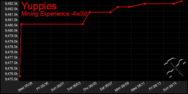 Last 31 Days Graph of Yuppies