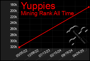 Total Graph of Yuppies