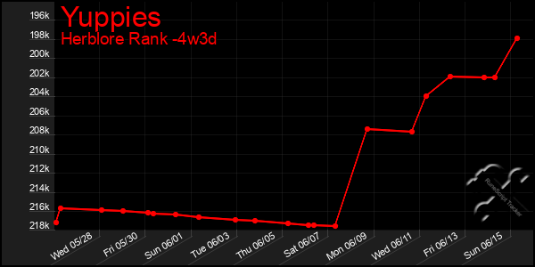Last 31 Days Graph of Yuppies