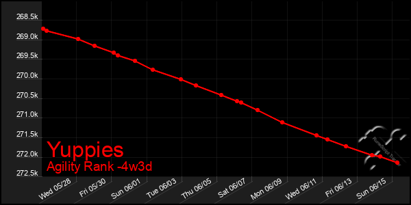 Last 31 Days Graph of Yuppies
