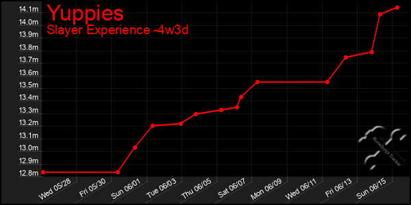 Last 31 Days Graph of Yuppies