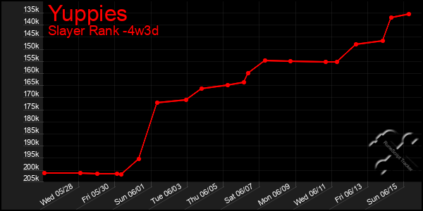 Last 31 Days Graph of Yuppies