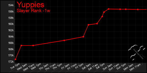 Last 7 Days Graph of Yuppies