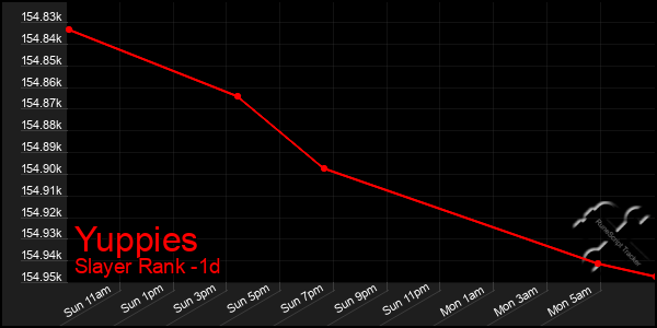 Last 24 Hours Graph of Yuppies