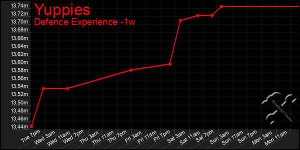 Last 7 Days Graph of Yuppies