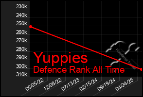 Total Graph of Yuppies